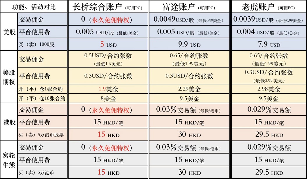 [2025.8]长桥证券开户指南：入金1万港币送100元+终身免佣，入金2万港币再送600港币-图片6